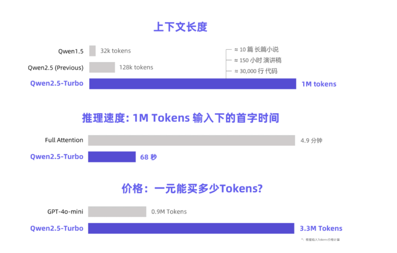 阿里云推出Qwen2.5-Turbo模型：长文本处理再创纪录-360p.blog